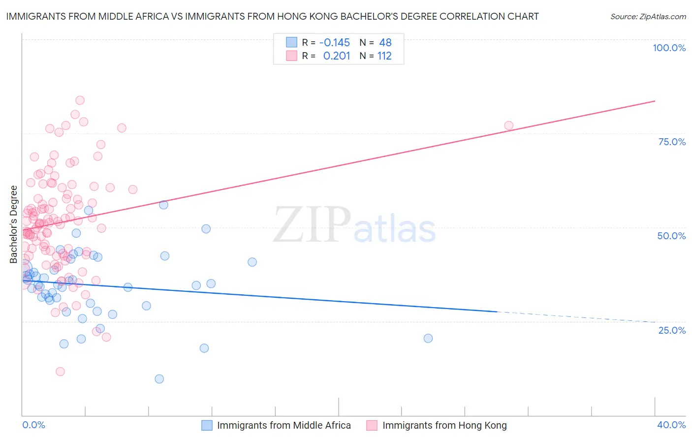 Immigrants from Middle Africa vs Immigrants from Hong Kong Bachelor's Degree