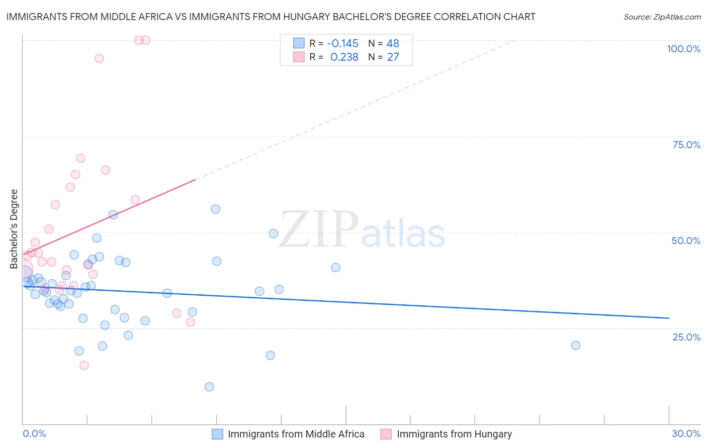 Immigrants from Middle Africa vs Immigrants from Hungary Bachelor's Degree