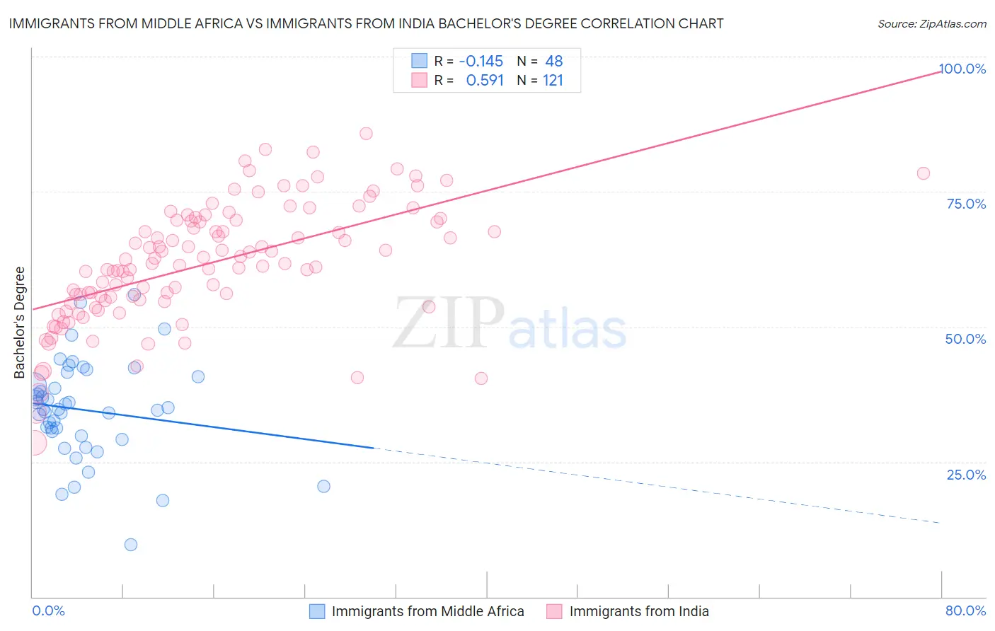 Immigrants from Middle Africa vs Immigrants from India Bachelor's Degree