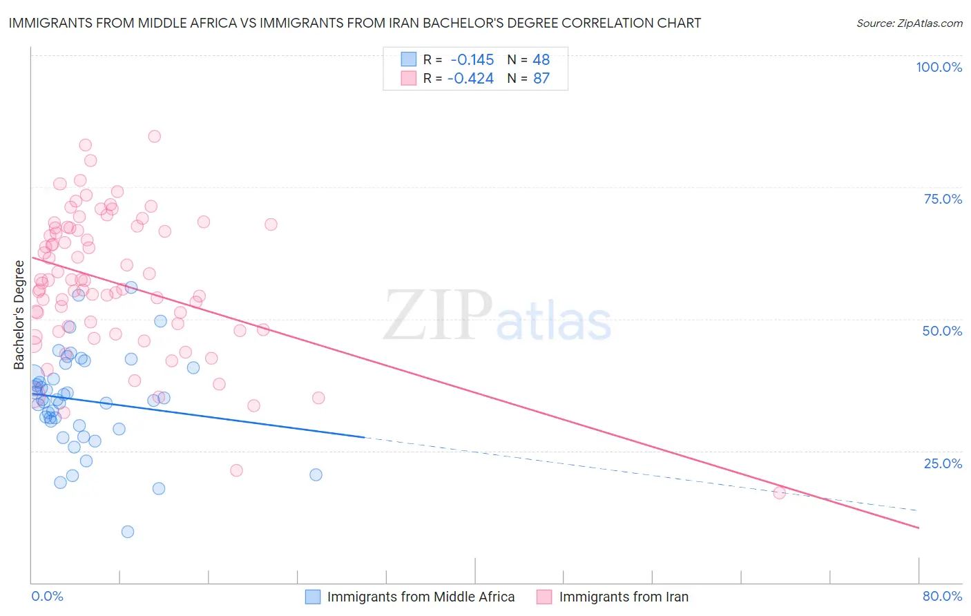 Immigrants from Middle Africa vs Immigrants from Iran Bachelor's Degree