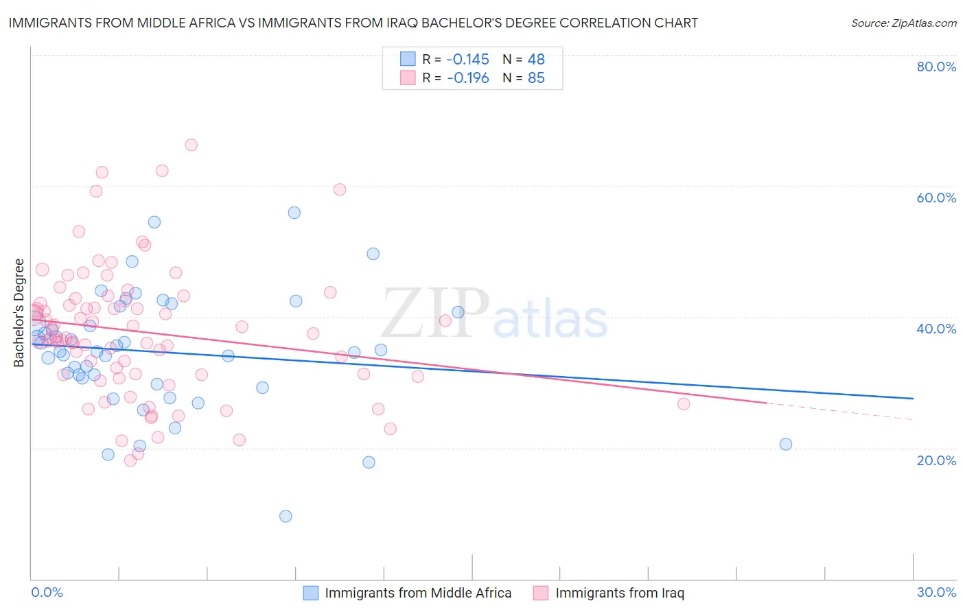 Immigrants from Middle Africa vs Immigrants from Iraq Bachelor's Degree