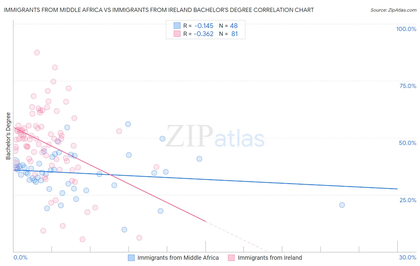 Immigrants from Middle Africa vs Immigrants from Ireland Bachelor's Degree