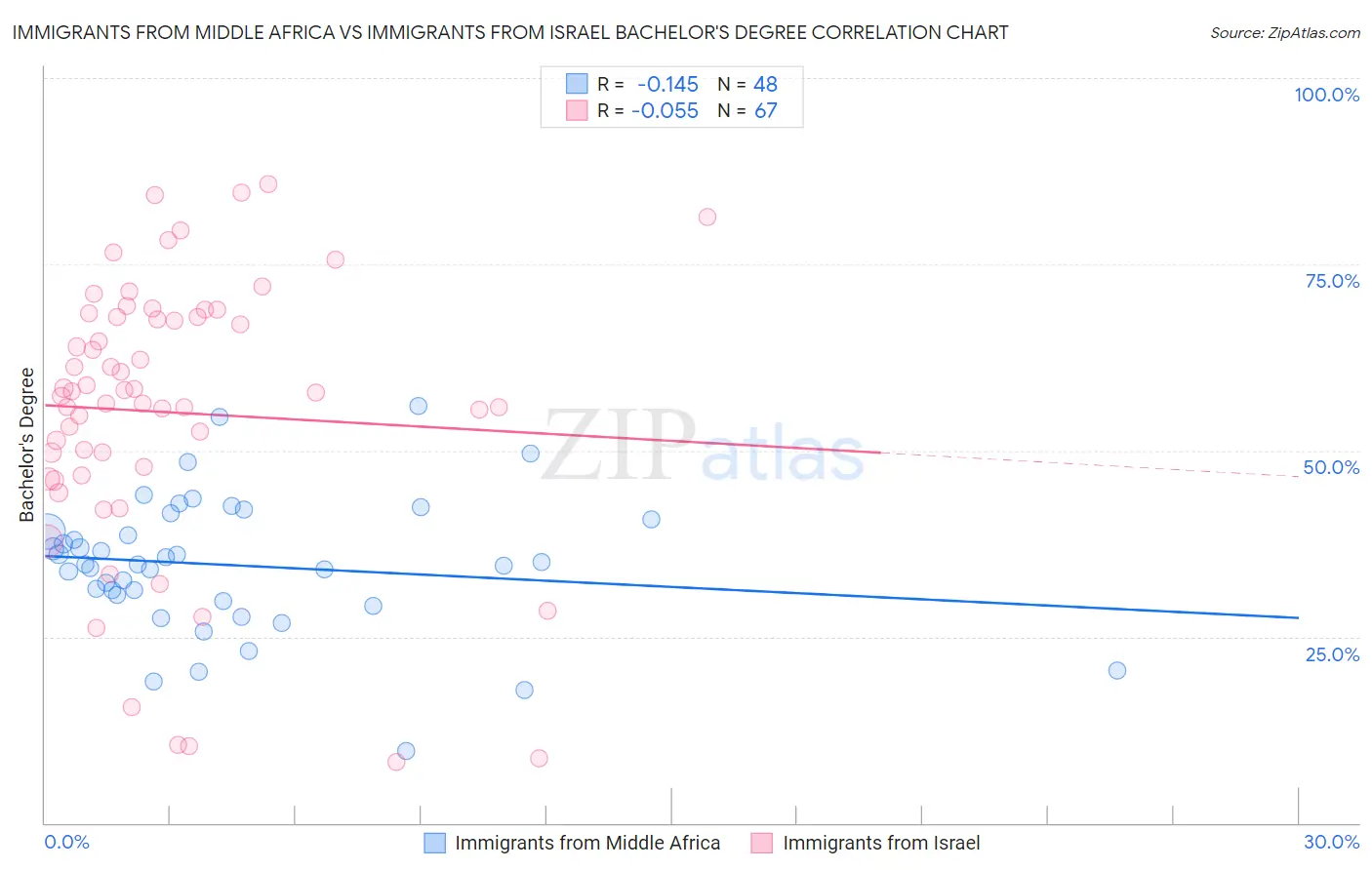 Immigrants from Middle Africa vs Immigrants from Israel Bachelor's Degree