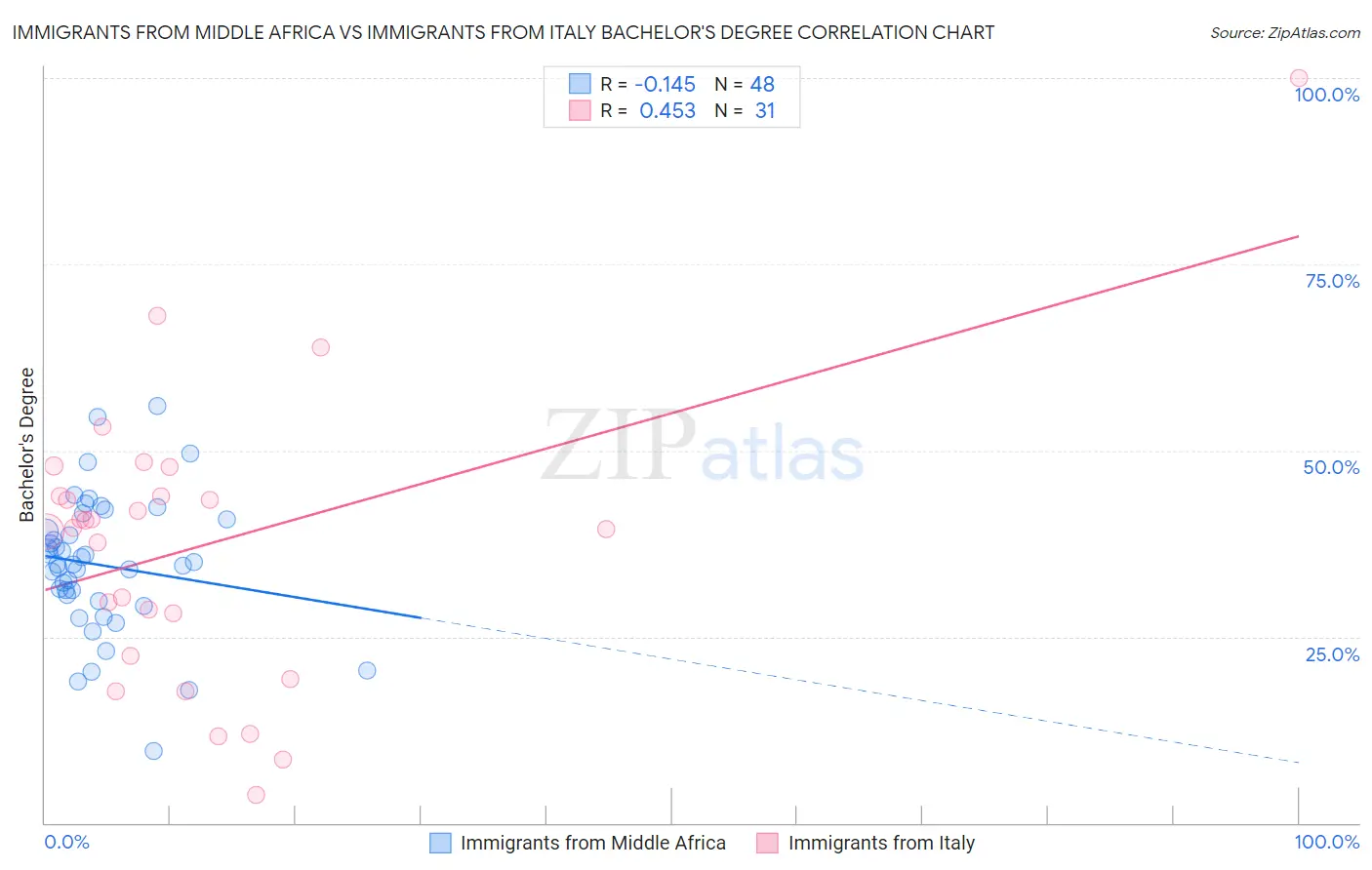 Immigrants from Middle Africa vs Immigrants from Italy Bachelor's Degree