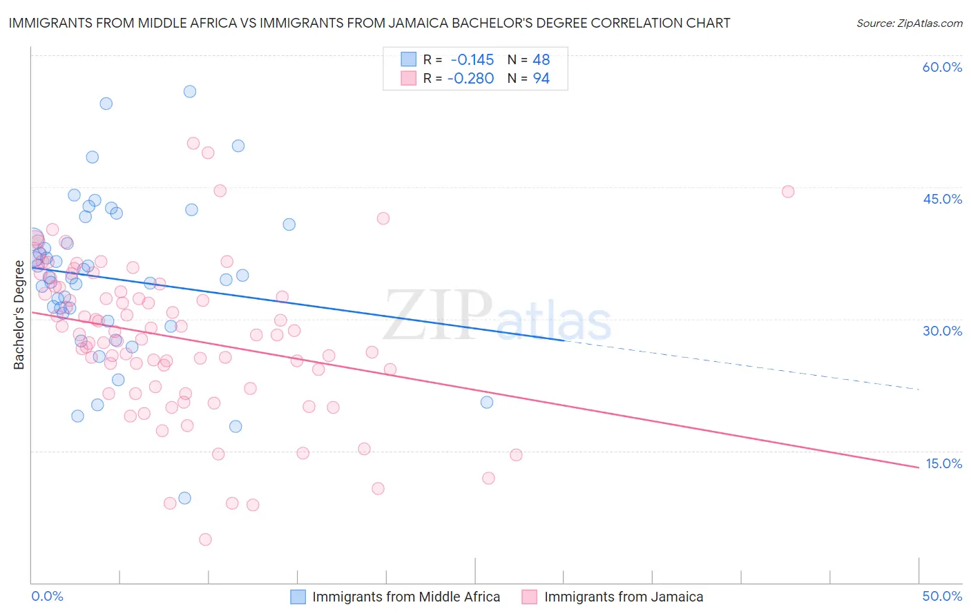 Immigrants from Middle Africa vs Immigrants from Jamaica Bachelor's Degree