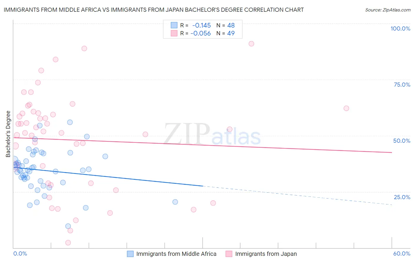 Immigrants from Middle Africa vs Immigrants from Japan Bachelor's Degree