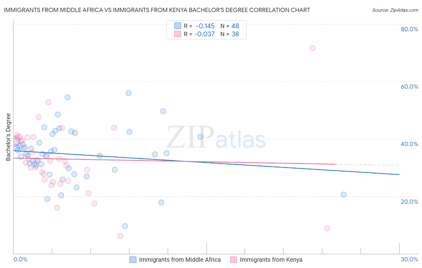 Immigrants from Middle Africa vs Immigrants from Kenya Bachelor's Degree