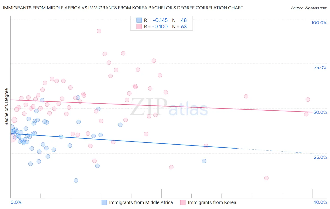 Immigrants from Middle Africa vs Immigrants from Korea Bachelor's Degree