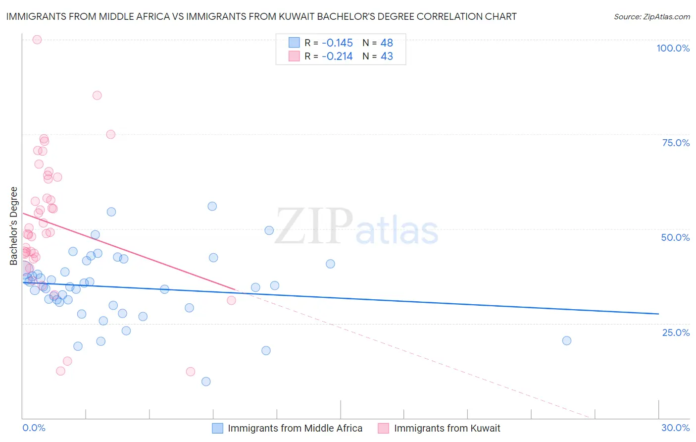 Immigrants from Middle Africa vs Immigrants from Kuwait Bachelor's Degree