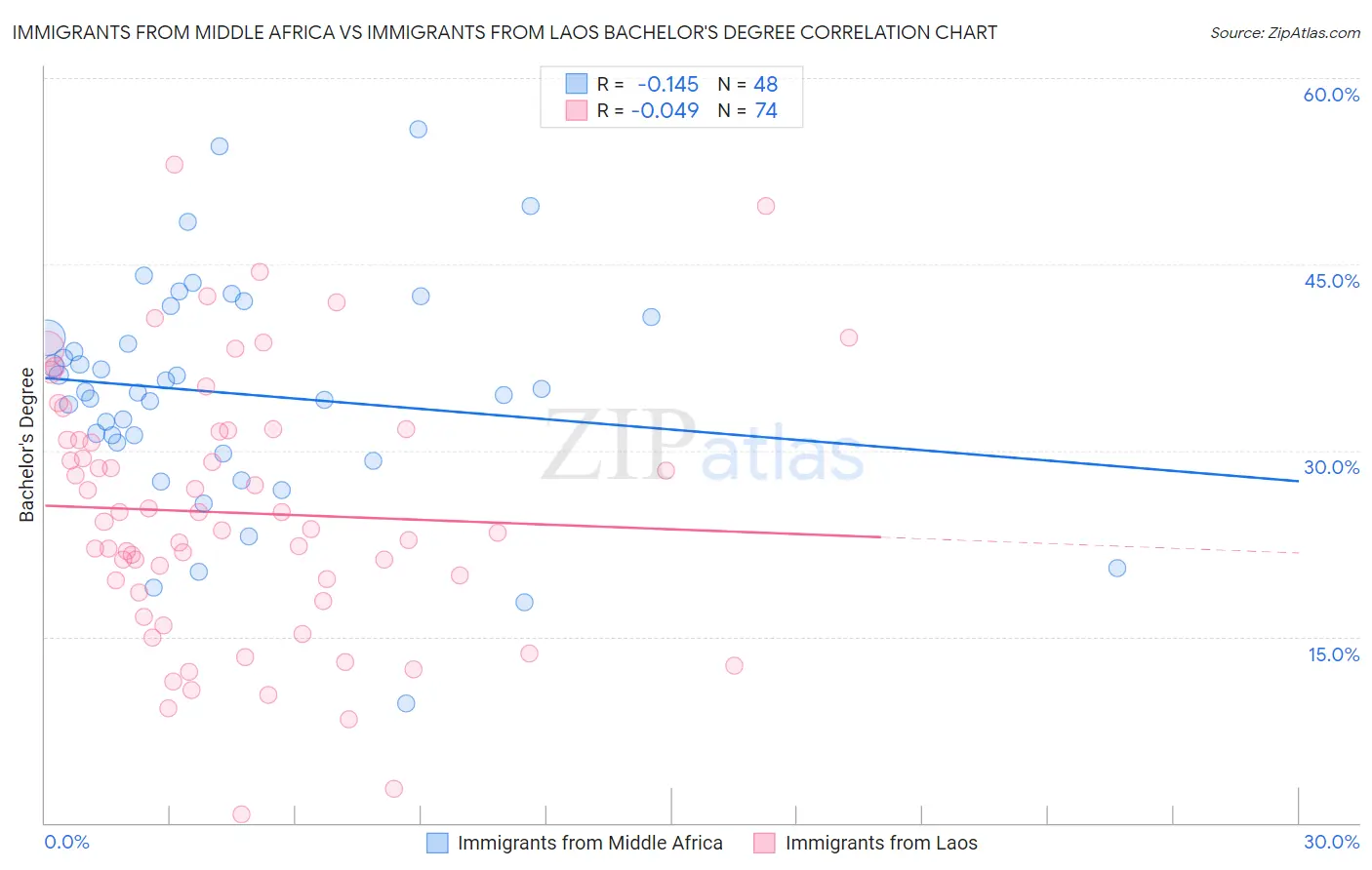 Immigrants from Middle Africa vs Immigrants from Laos Bachelor's Degree