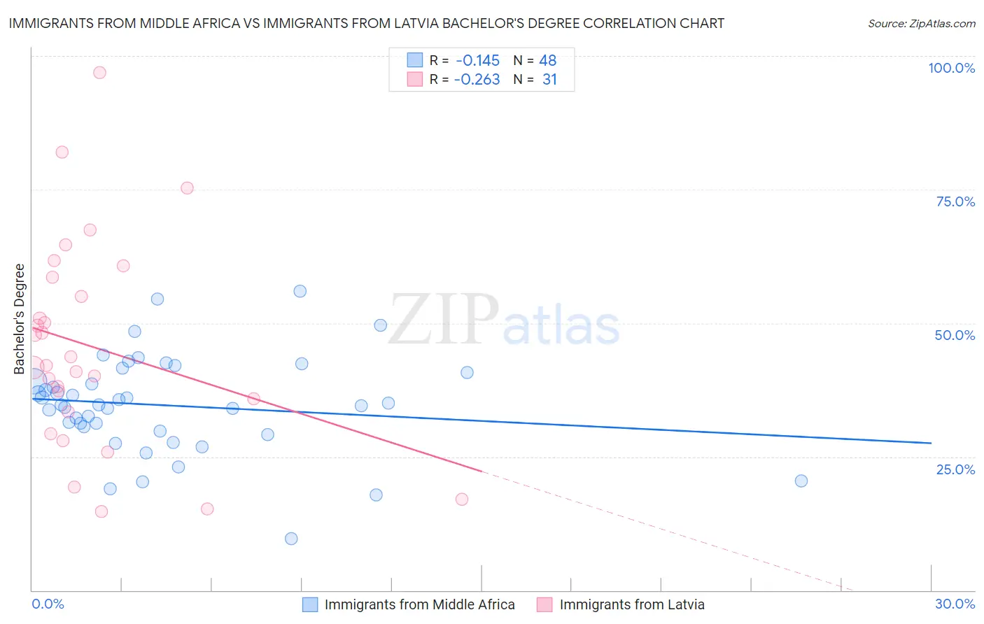 Immigrants from Middle Africa vs Immigrants from Latvia Bachelor's Degree