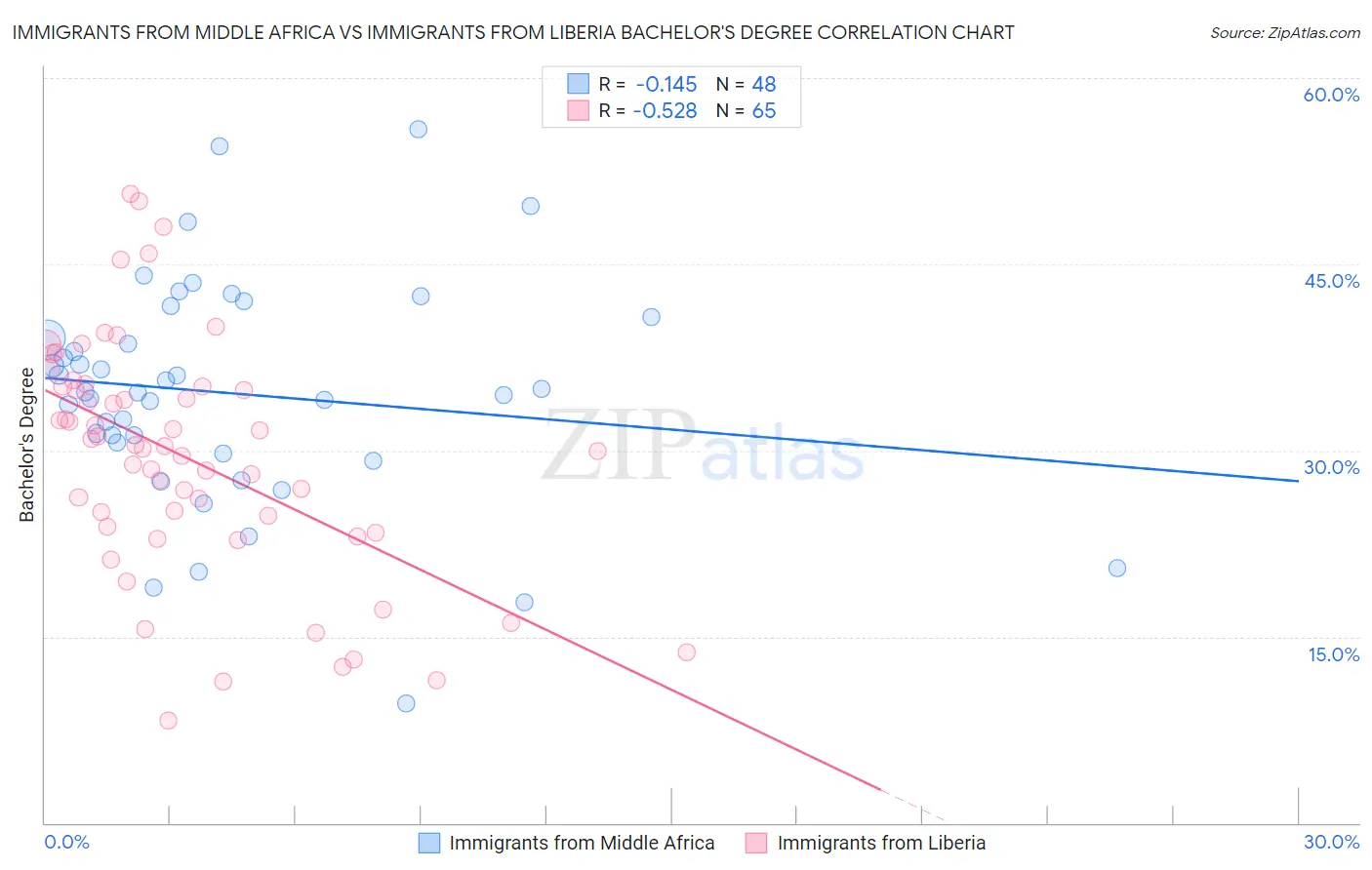 Immigrants from Middle Africa vs Immigrants from Liberia Bachelor's Degree