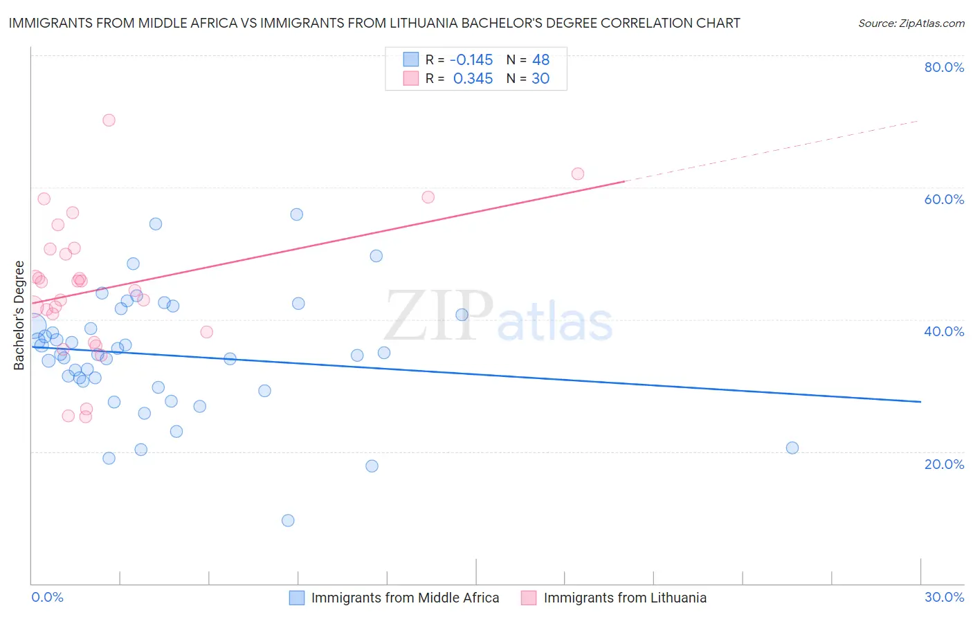 Immigrants from Middle Africa vs Immigrants from Lithuania Bachelor's Degree