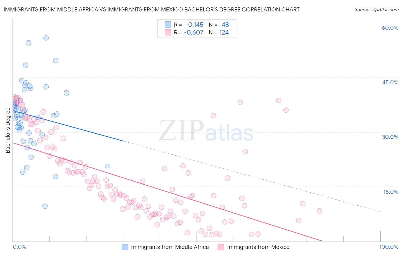 Immigrants from Middle Africa vs Immigrants from Mexico Bachelor's Degree