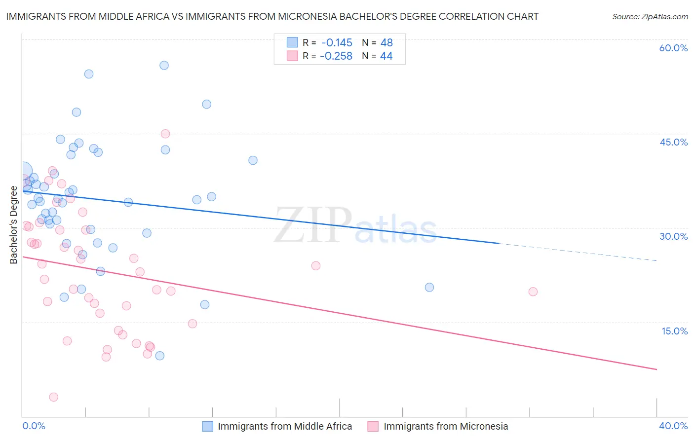 Immigrants from Middle Africa vs Immigrants from Micronesia Bachelor's Degree