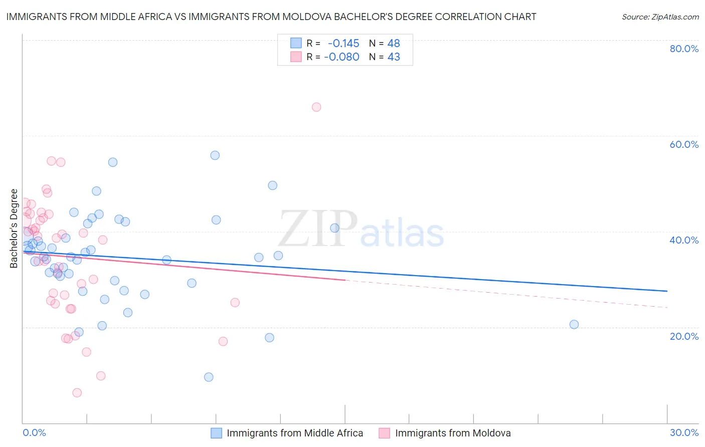 Immigrants from Middle Africa vs Immigrants from Moldova Bachelor's Degree