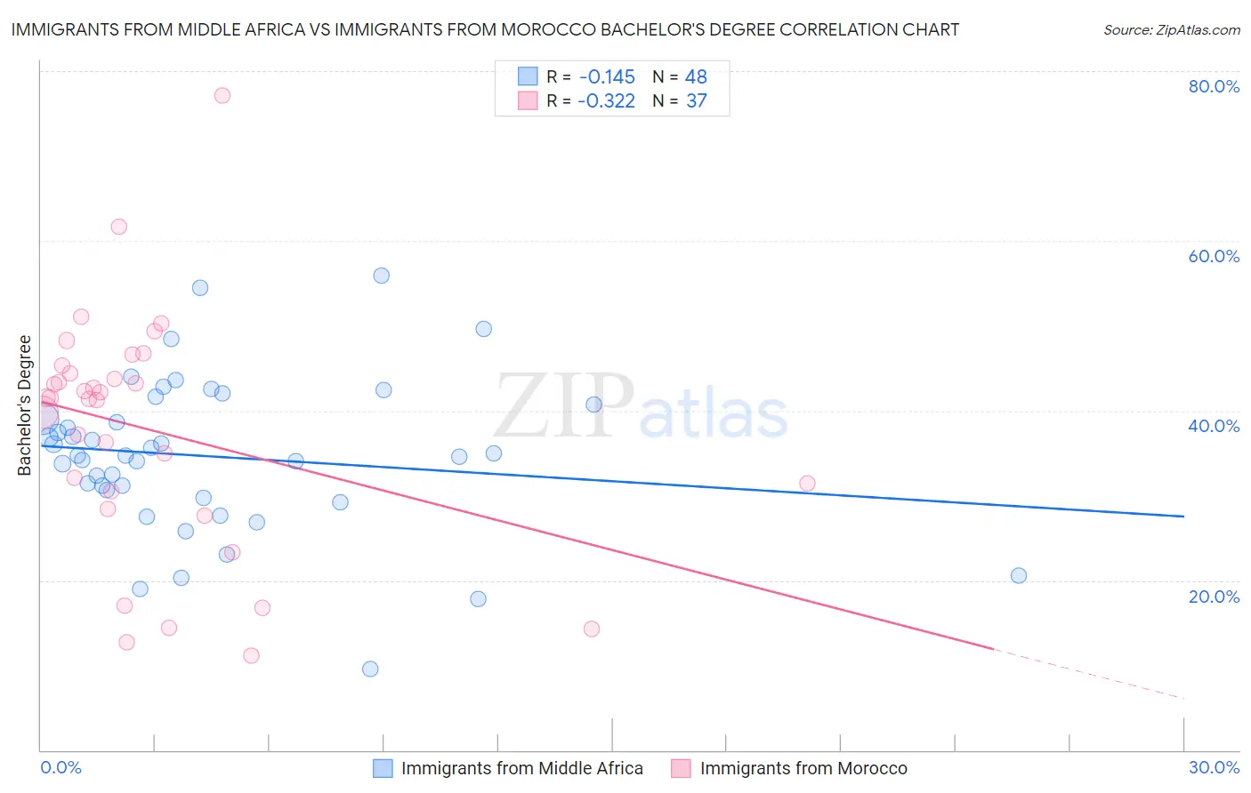 Immigrants from Middle Africa vs Immigrants from Morocco Bachelor's Degree