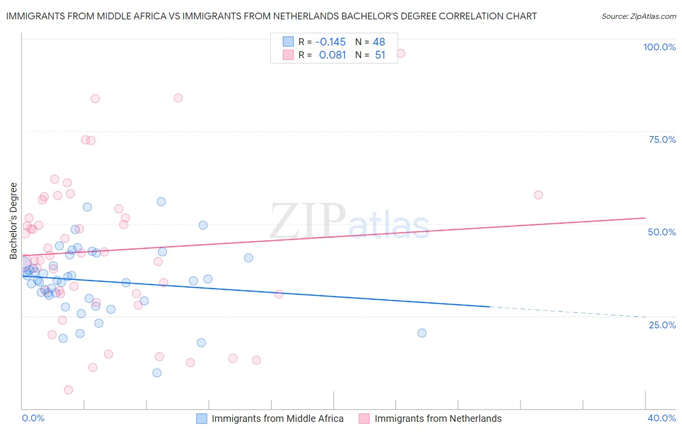 Immigrants from Middle Africa vs Immigrants from Netherlands Bachelor's Degree