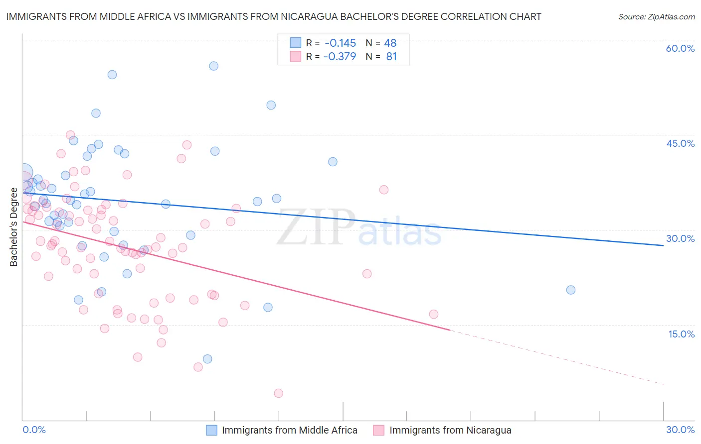 Immigrants from Middle Africa vs Immigrants from Nicaragua Bachelor's Degree
