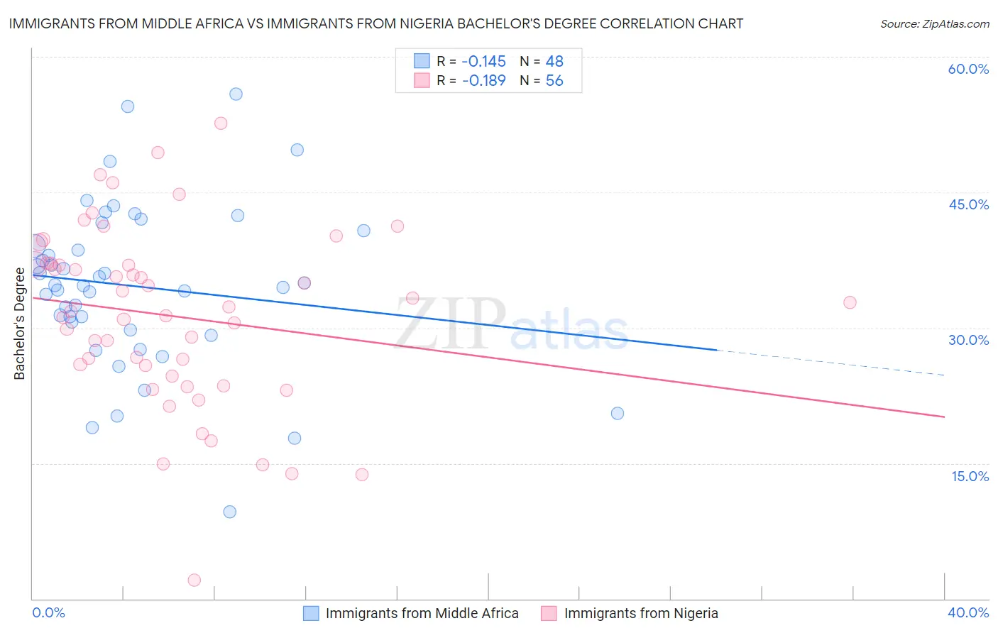 Immigrants from Middle Africa vs Immigrants from Nigeria Bachelor's Degree