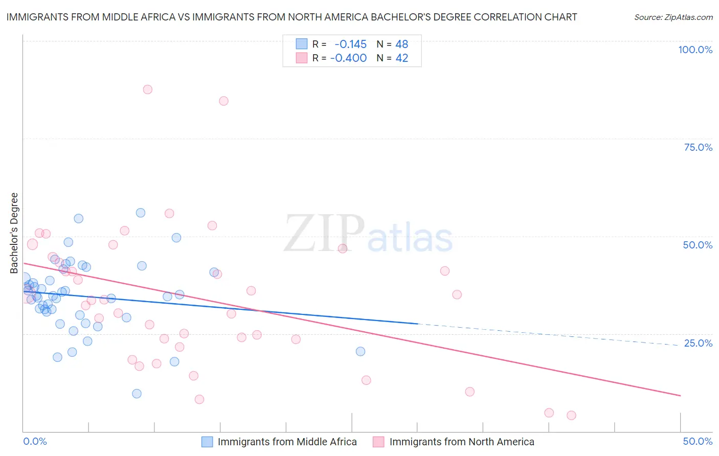 Immigrants from Middle Africa vs Immigrants from North America Bachelor's Degree