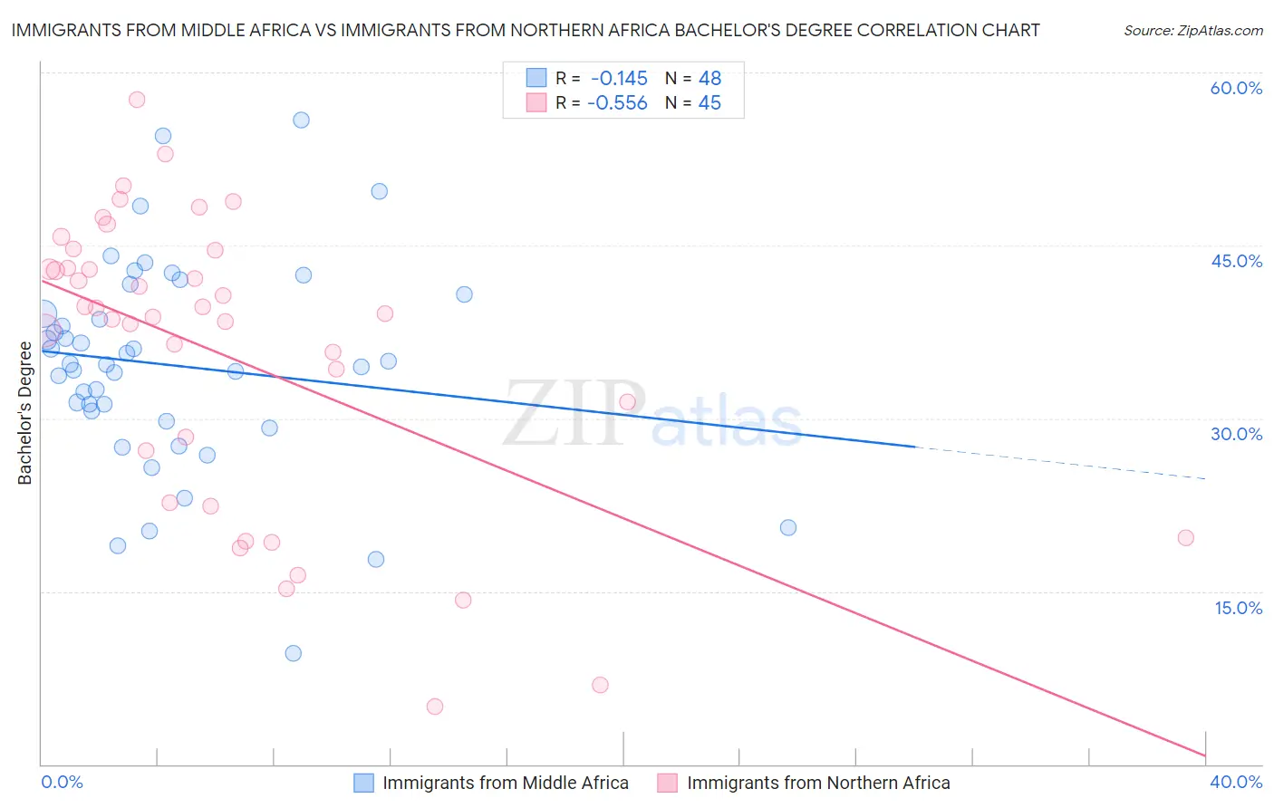 Immigrants from Middle Africa vs Immigrants from Northern Africa Bachelor's Degree