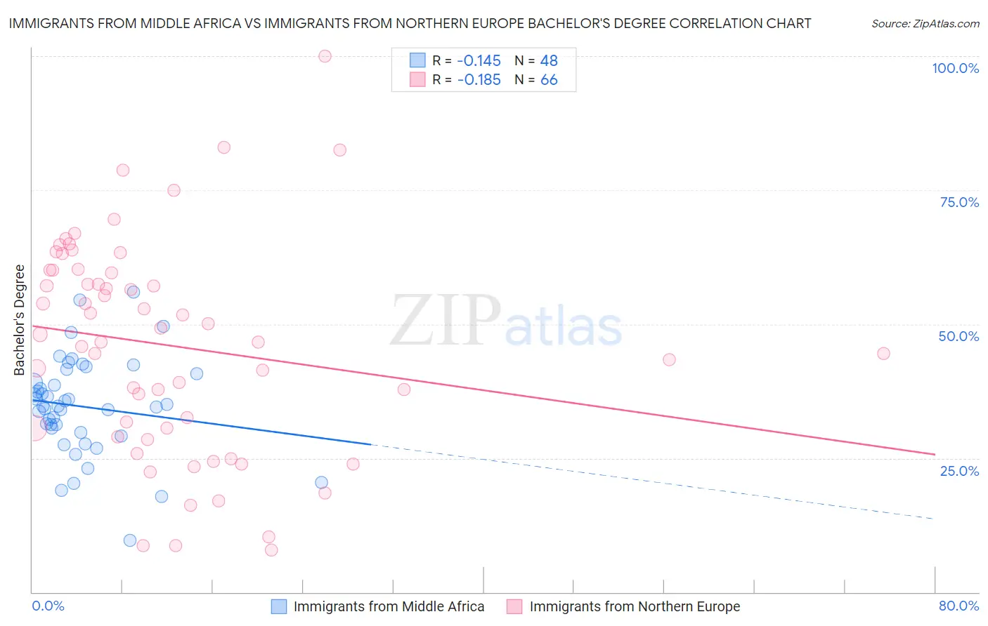 Immigrants from Middle Africa vs Immigrants from Northern Europe Bachelor's Degree