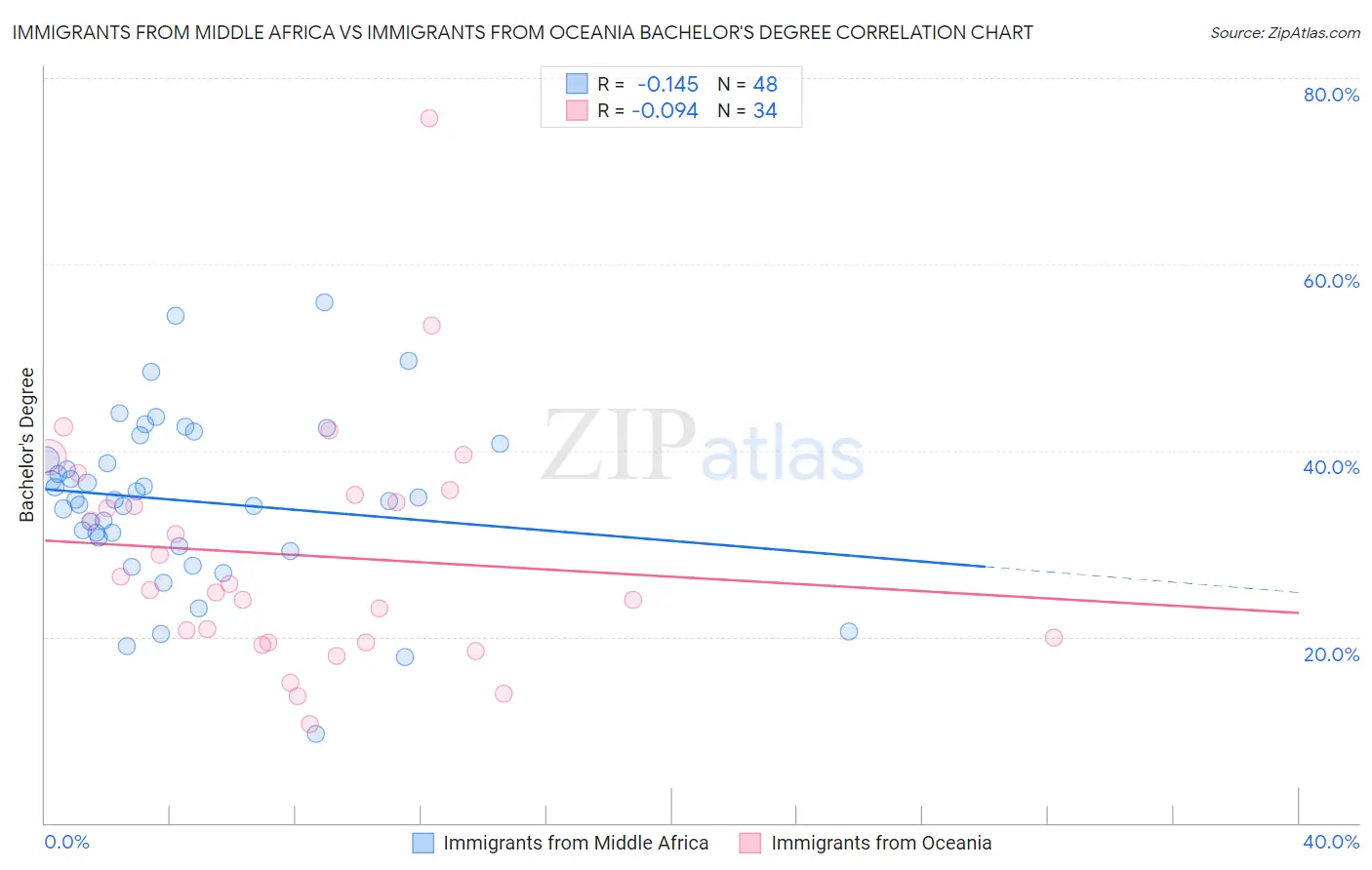 Immigrants from Middle Africa vs Immigrants from Oceania Bachelor's Degree