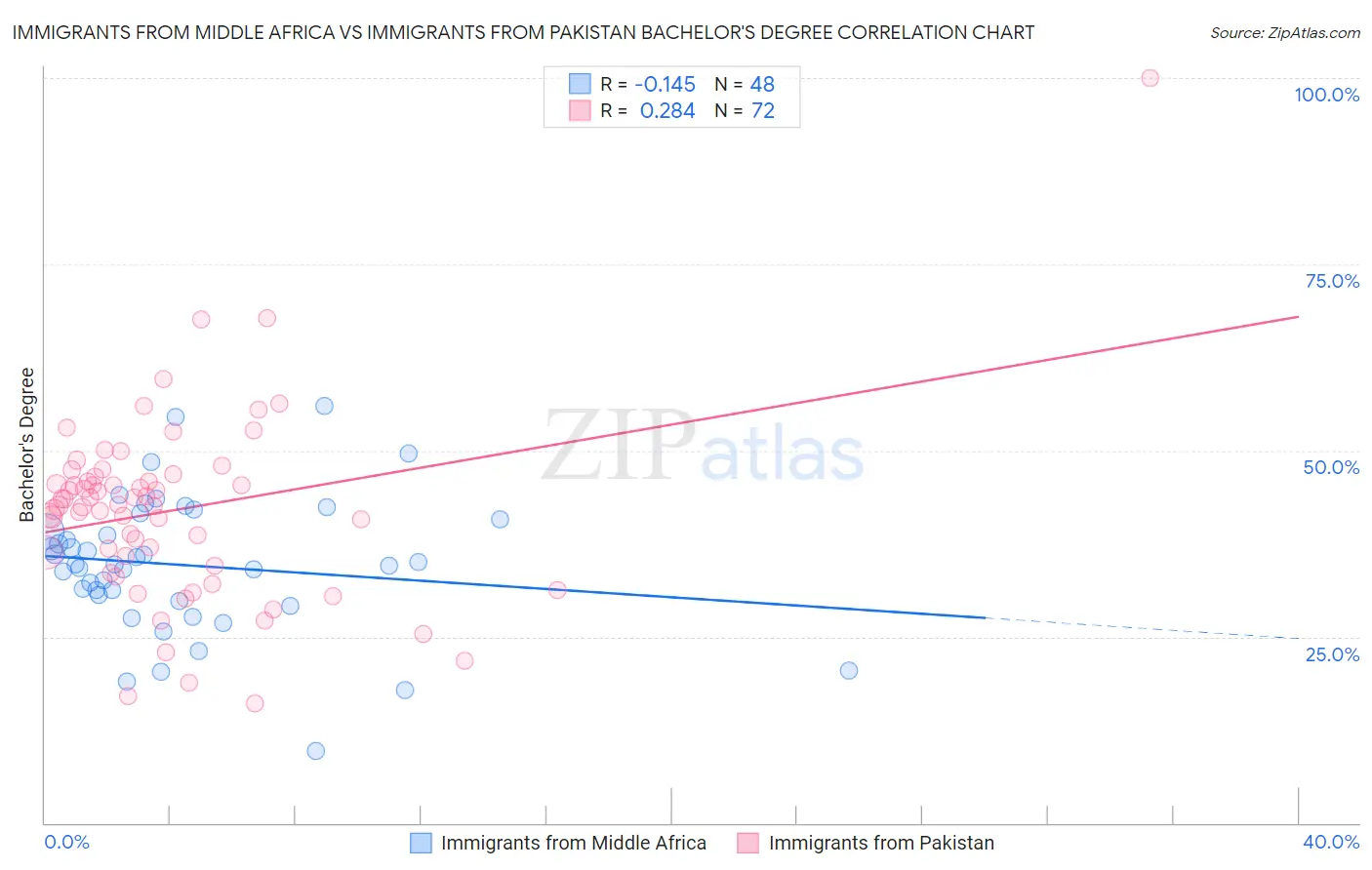 Immigrants from Middle Africa vs Immigrants from Pakistan Bachelor's Degree