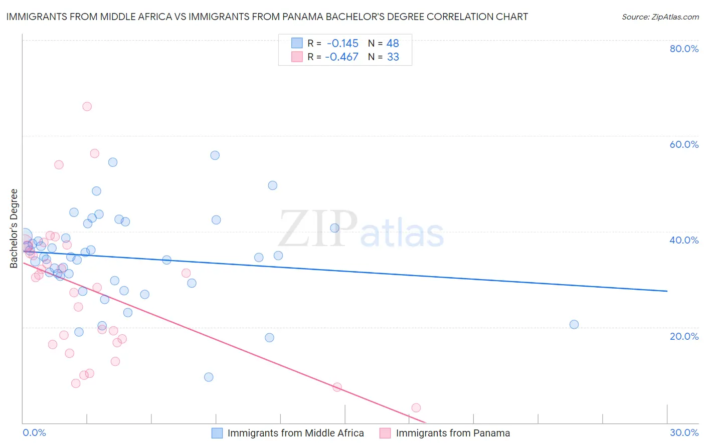Immigrants from Middle Africa vs Immigrants from Panama Bachelor's Degree