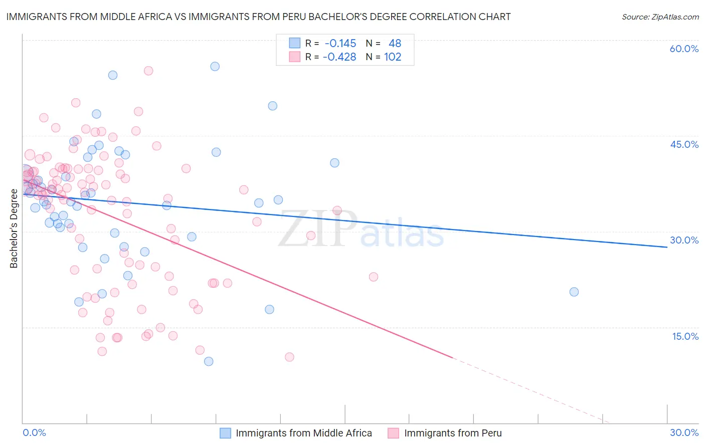 Immigrants from Middle Africa vs Immigrants from Peru Bachelor's Degree