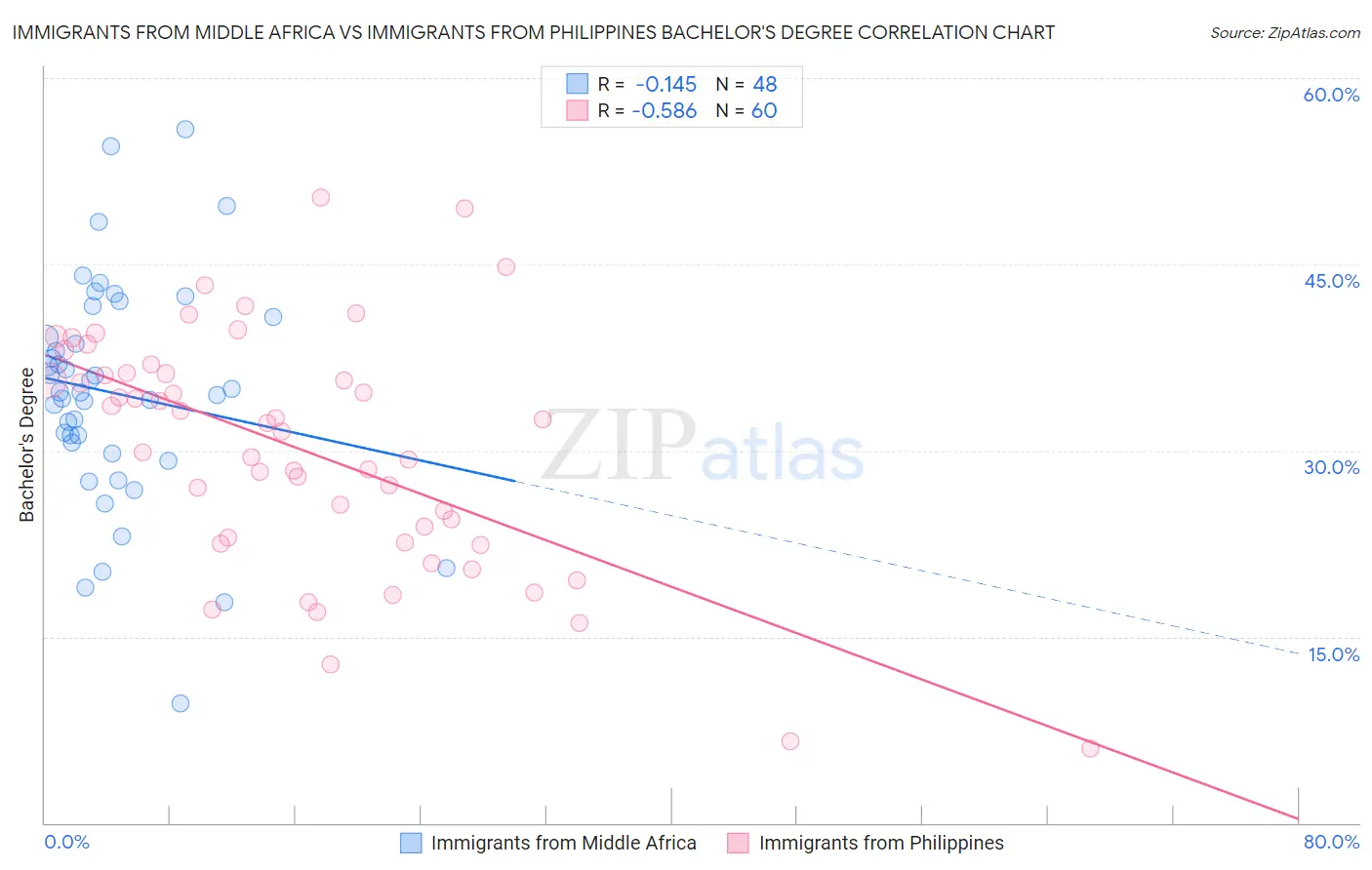 Immigrants from Middle Africa vs Immigrants from Philippines Bachelor's Degree