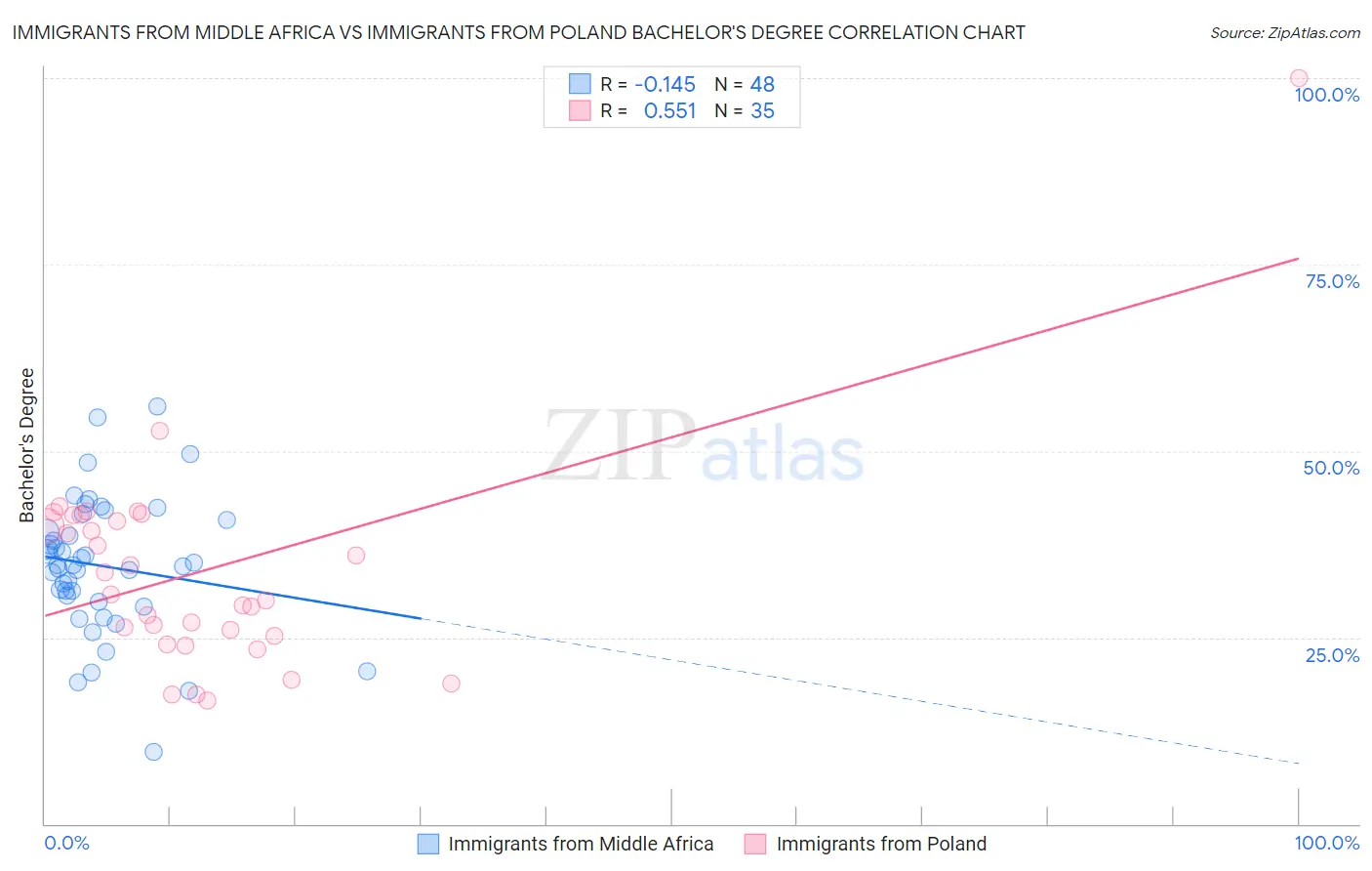 Immigrants from Middle Africa vs Immigrants from Poland Bachelor's Degree