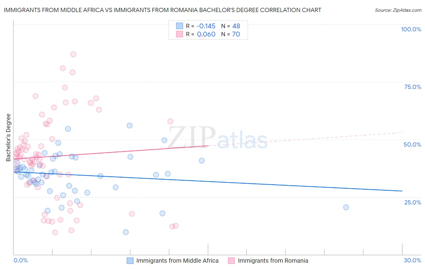 Immigrants from Middle Africa vs Immigrants from Romania Bachelor's Degree