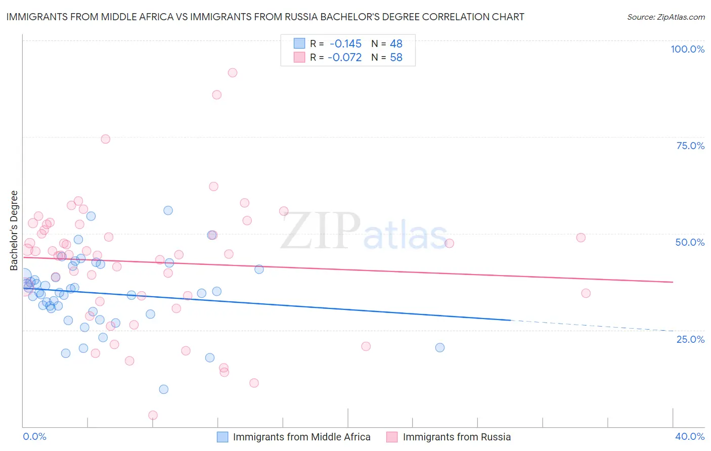 Immigrants from Middle Africa vs Immigrants from Russia Bachelor's Degree