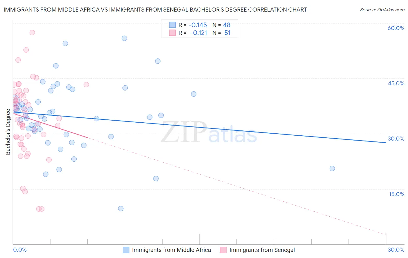 Immigrants from Middle Africa vs Immigrants from Senegal Bachelor's Degree