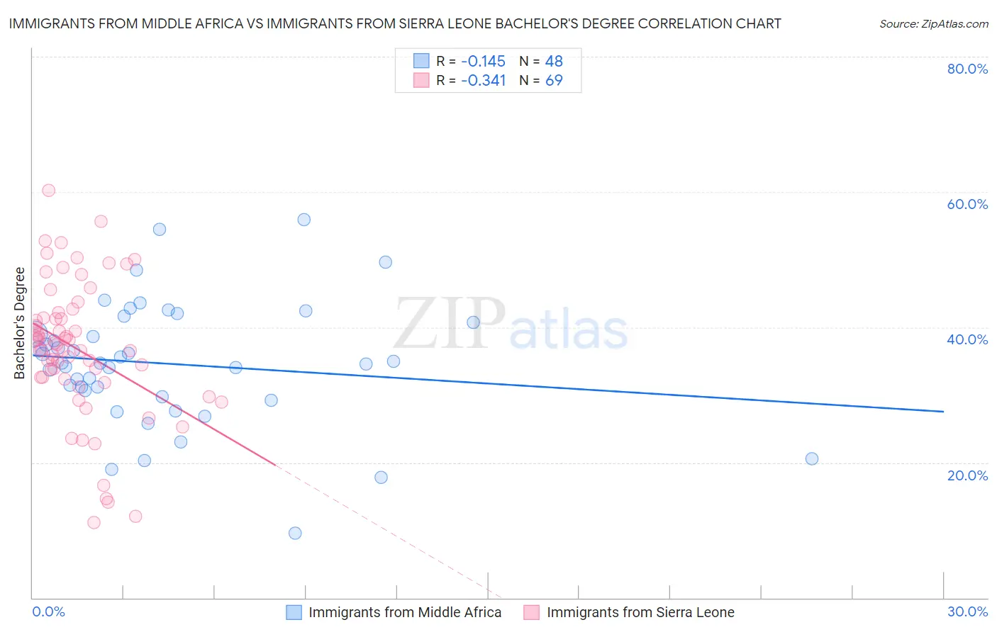 Immigrants from Middle Africa vs Immigrants from Sierra Leone Bachelor's Degree