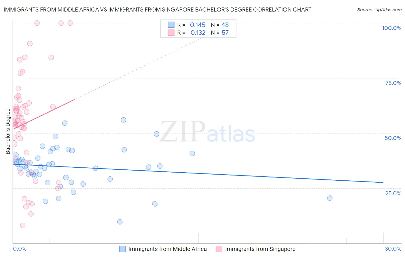 Immigrants from Middle Africa vs Immigrants from Singapore Bachelor's Degree