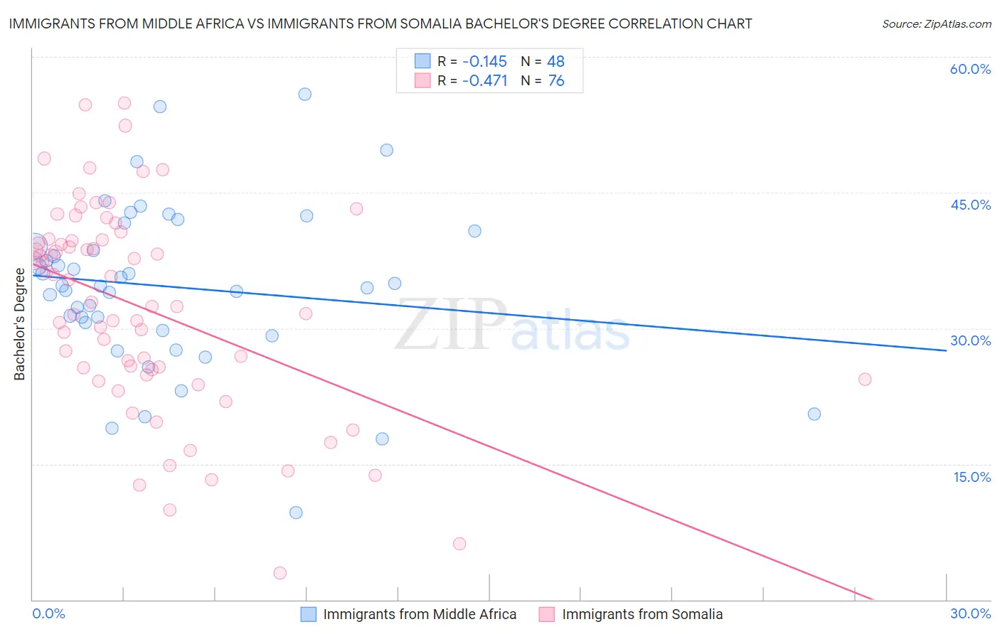 Immigrants from Middle Africa vs Immigrants from Somalia Bachelor's Degree