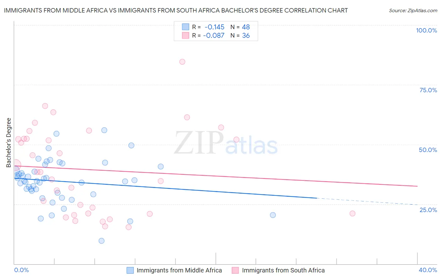 Immigrants from Middle Africa vs Immigrants from South Africa Bachelor's Degree