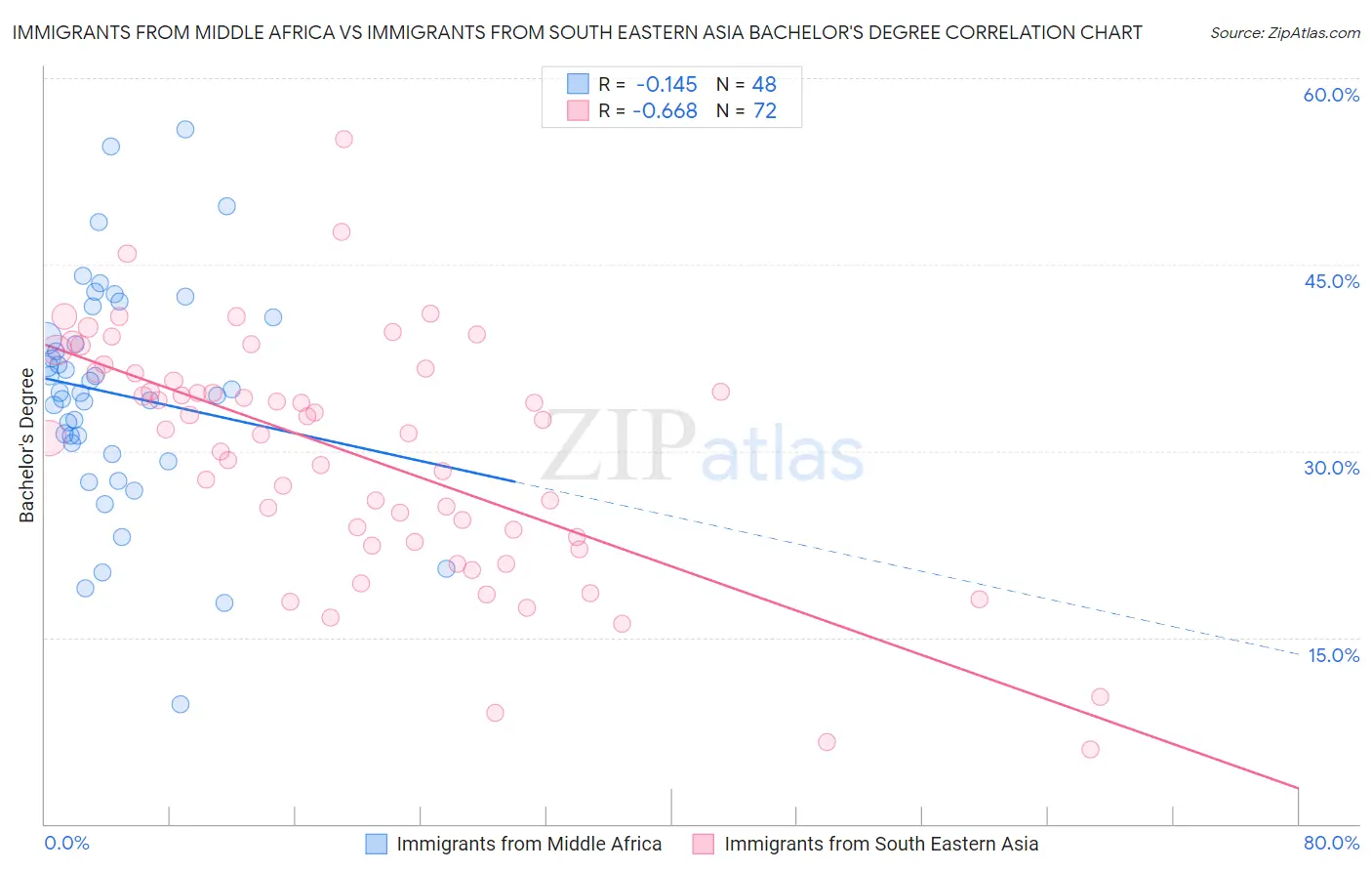 Immigrants from Middle Africa vs Immigrants from South Eastern Asia Bachelor's Degree