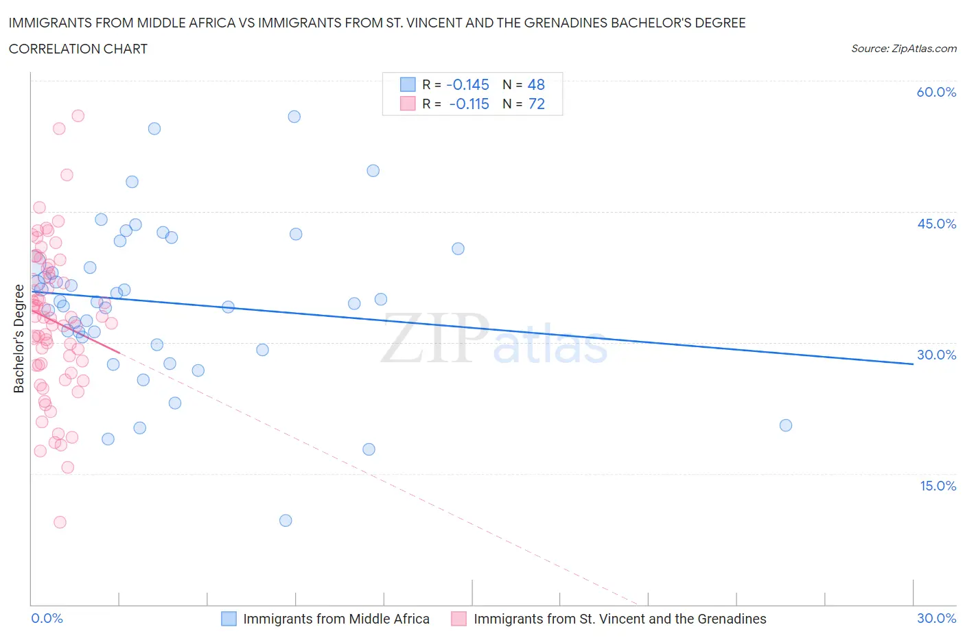 Immigrants from Middle Africa vs Immigrants from St. Vincent and the Grenadines Bachelor's Degree