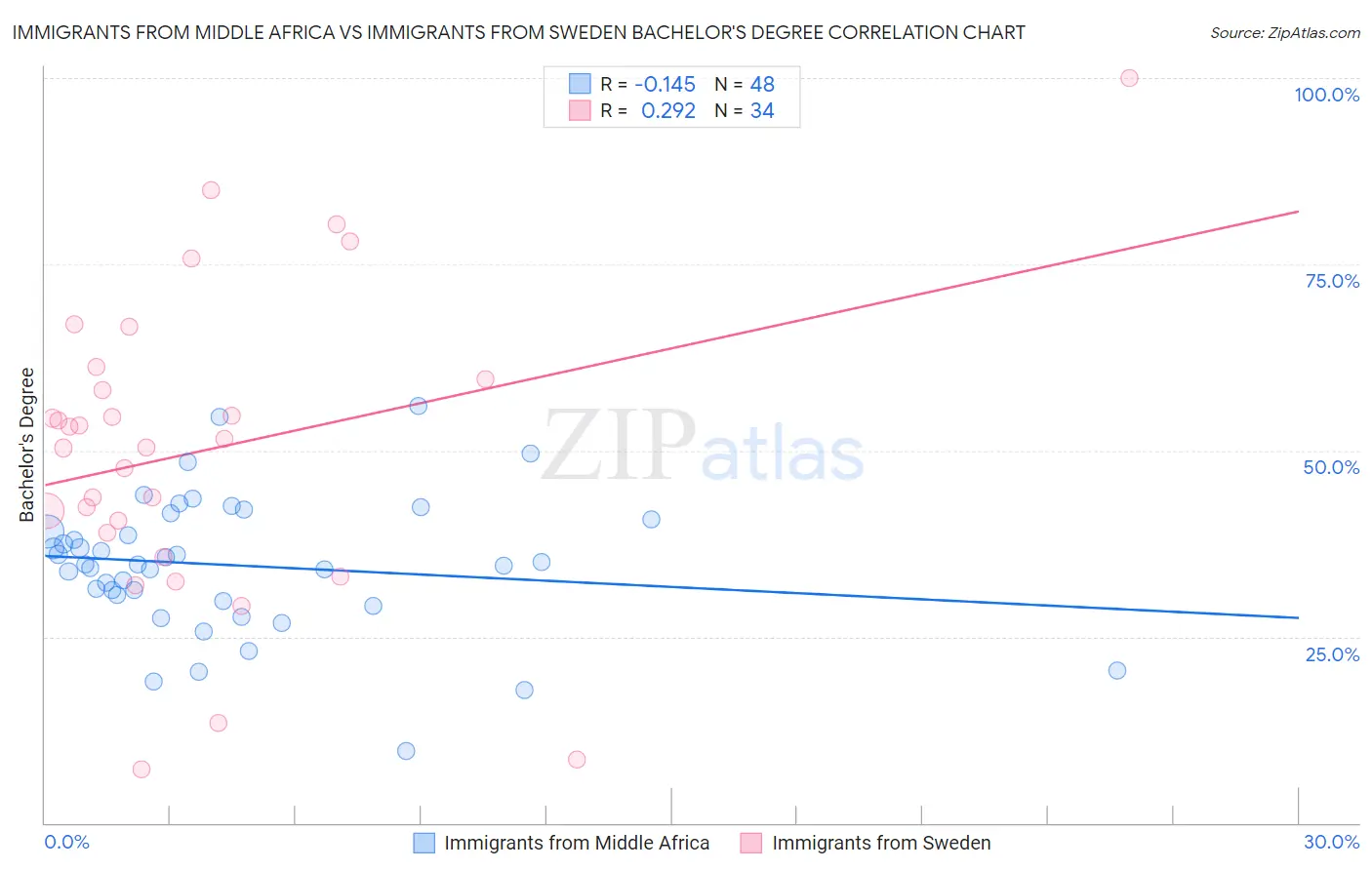 Immigrants from Middle Africa vs Immigrants from Sweden Bachelor's Degree