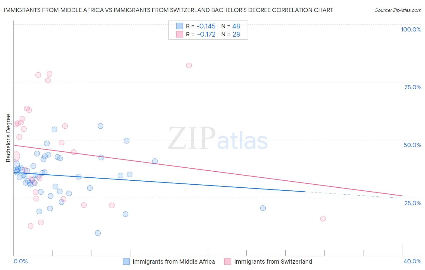 Immigrants from Middle Africa vs Immigrants from Switzerland Bachelor's Degree