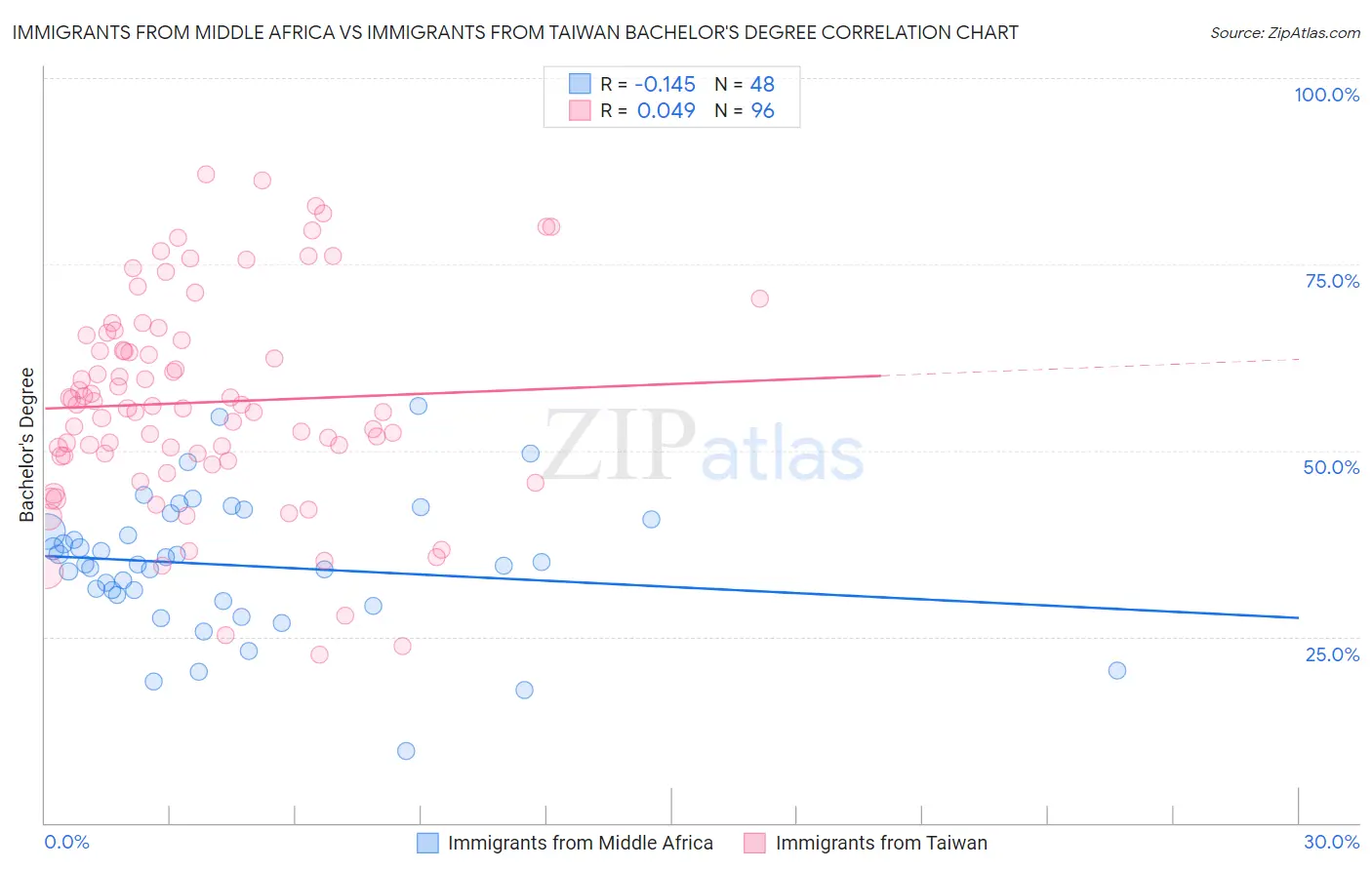 Immigrants from Middle Africa vs Immigrants from Taiwan Bachelor's Degree