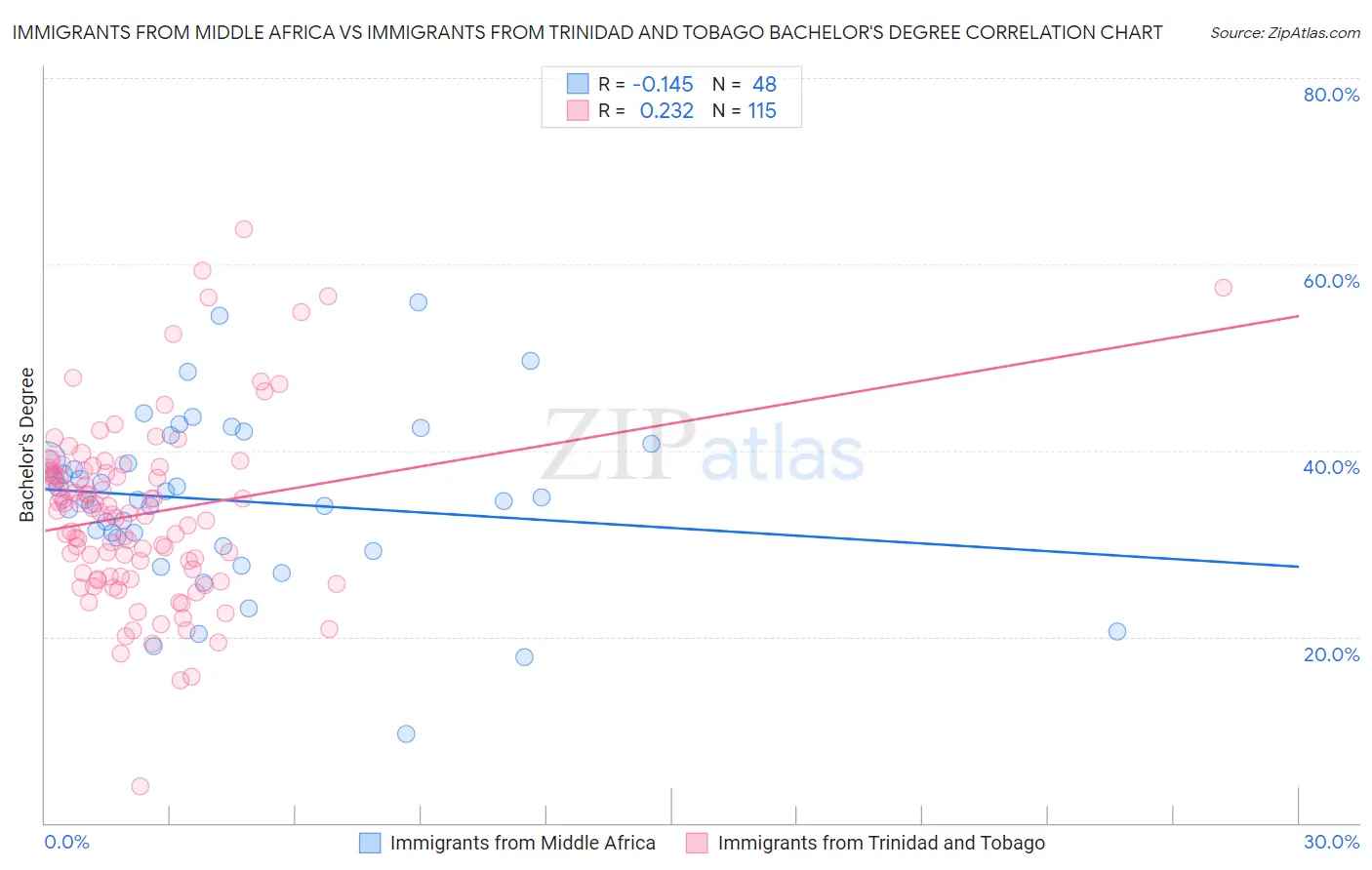 Immigrants from Middle Africa vs Immigrants from Trinidad and Tobago Bachelor's Degree