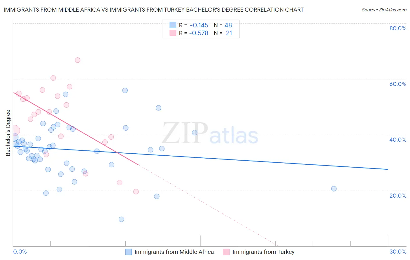 Immigrants from Middle Africa vs Immigrants from Turkey Bachelor's Degree