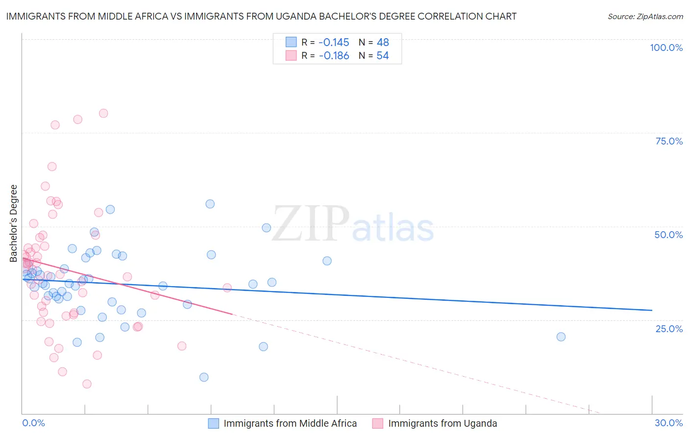 Immigrants from Middle Africa vs Immigrants from Uganda Bachelor's Degree
