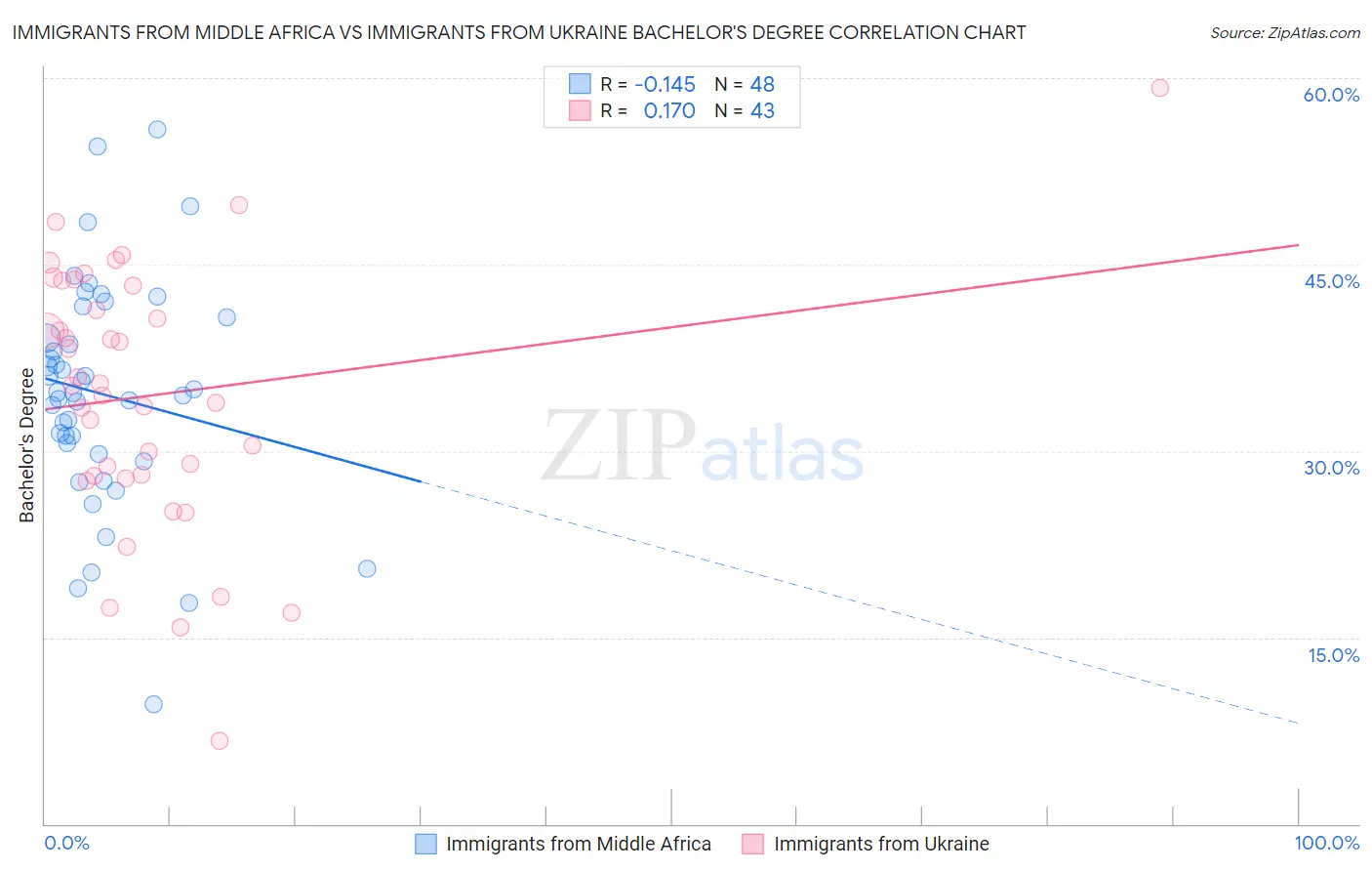 Immigrants from Middle Africa vs Immigrants from Ukraine Bachelor's Degree
