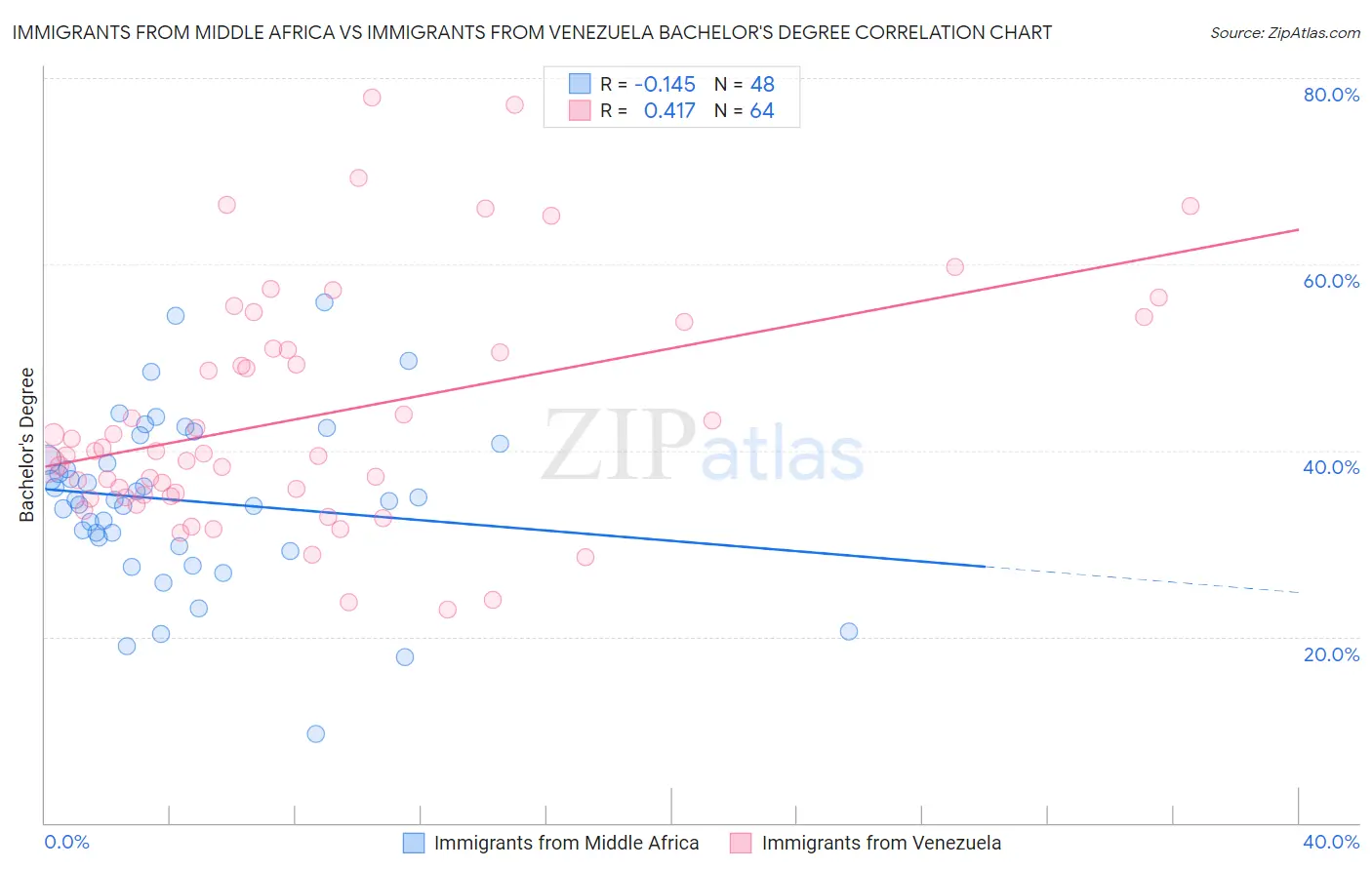 Immigrants from Middle Africa vs Immigrants from Venezuela Bachelor's Degree